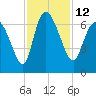 Tide chart for ICWW, Mackay River, Buttermilk Sound, Georgia on 2022/11/12
