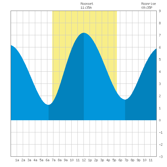 Tide chart for ICWW, Mackay River, Buttermilk Sound on 2022/11/13