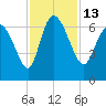 Tide chart for ICWW, Mackay River, Buttermilk Sound, Georgia on 2022/11/13