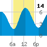 Tide chart for ICWW, Mackay River, Buttermilk Sound, Georgia on 2022/11/14