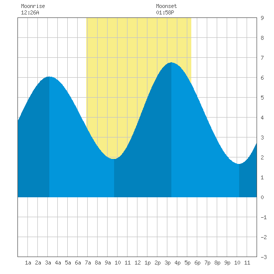 Tide chart for ICWW, Mackay River, Buttermilk Sound on 2022/11/17