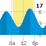 Tide chart for ICWW, Mackay River, Buttermilk Sound, Georgia on 2022/11/17