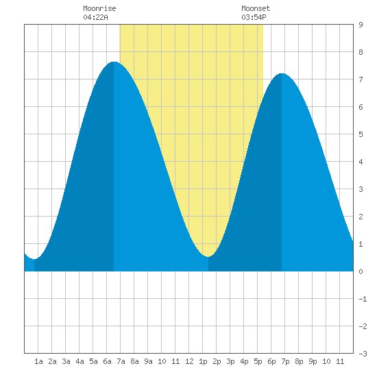Tide chart for ICWW, Mackay River, Buttermilk Sound on 2022/11/21