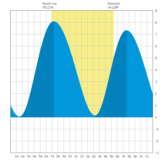 Tide chart for ICWW, Mackay River, Buttermilk Sound on 2022/11/22