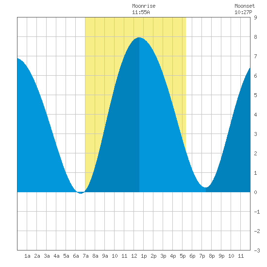 Tide chart for ICWW, Mackay River, Buttermilk Sound on 2022/11/28