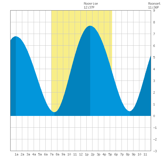Tide chart for ICWW, Mackay River, Buttermilk Sound on 2022/11/29