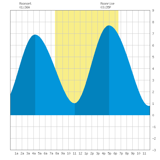 Tide chart for ICWW, Mackay River, Buttermilk Sound on 2022/11/02