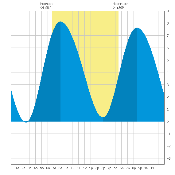 Tide chart for ICWW, Mackay River, Buttermilk Sound on 2022/11/06