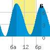 Tide chart for ICWW, Mackay River, Buttermilk Sound, Georgia on 2022/11/6