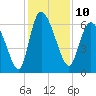 Tide chart for ICWW, Mackay River, Buttermilk Sound, Georgia on 2022/12/10