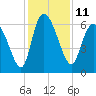 Tide chart for ICWW, Mackay River, Buttermilk Sound, Georgia on 2022/12/11