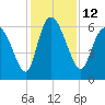 Tide chart for ICWW, Mackay River, Buttermilk Sound, Georgia on 2022/12/12
