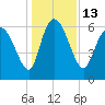 Tide chart for ICWW, Mackay River, Buttermilk Sound, Georgia on 2022/12/13