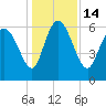 Tide chart for ICWW, Mackay River, Buttermilk Sound, Georgia on 2022/12/14