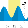 Tide chart for ICWW, Mackay River, Buttermilk Sound, Georgia on 2022/12/17