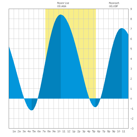 Tide Chart for 2022/12/25