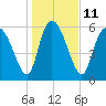 Tide chart for ICWW, Mackay River, Buttermilk Sound, Georgia on 2023/01/11
