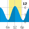 Tide chart for ICWW, Mackay River, Buttermilk Sound, Georgia on 2023/01/12