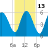 Tide chart for ICWW, Mackay River, Buttermilk Sound, Georgia on 2023/01/13