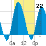 Tide chart for ICWW, Mackay River, Buttermilk Sound, Georgia on 2023/01/22