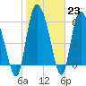 Tide chart for ICWW, Mackay River, Buttermilk Sound, Georgia on 2023/01/23