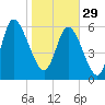 Tide chart for ICWW, Mackay River, Buttermilk Sound, Georgia on 2023/01/29