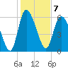 Tide chart for ICWW, Mackay River, Buttermilk Sound, Georgia on 2023/01/7