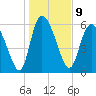Tide chart for ICWW, Mackay River, Buttermilk Sound, Georgia on 2023/01/9