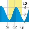 Tide chart for ICWW, Mackay River, Buttermilk Sound, Georgia on 2023/02/12