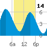 Tide chart for ICWW, Mackay River, Buttermilk Sound, Georgia on 2023/02/14