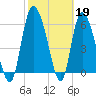 Tide chart for ICWW, Mackay River, Buttermilk Sound, Georgia on 2023/02/19