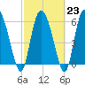 Tide chart for ICWW, Mackay River, Buttermilk Sound, Georgia on 2023/02/23