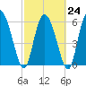 Tide chart for ICWW, Mackay River, Buttermilk Sound, Georgia on 2023/02/24