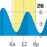 Tide chart for ICWW, Mackay River, Buttermilk Sound, Georgia on 2023/02/26