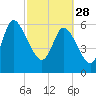 Tide chart for ICWW, Mackay River, Buttermilk Sound, Georgia on 2023/02/28