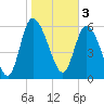 Tide chart for ICWW, Mackay River, Buttermilk Sound, Georgia on 2023/02/3