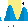 Tide chart for ICWW, Mackay River, Buttermilk Sound, Georgia on 2023/02/4