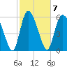 Tide chart for ICWW, Mackay River, Buttermilk Sound, Georgia on 2023/02/7