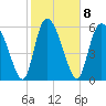 Tide chart for ICWW, Mackay River, Buttermilk Sound, Georgia on 2023/02/8