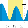 Tide chart for ICWW, Mackay River, Buttermilk Sound, Georgia on 2023/04/11