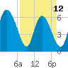 Tide chart for ICWW, Mackay River, Buttermilk Sound, Georgia on 2023/04/12