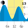 Tide chart for ICWW, Mackay River, Buttermilk Sound, Georgia on 2023/04/13
