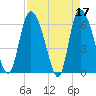 Tide chart for ICWW, Mackay River, Buttermilk Sound, Georgia on 2023/04/17