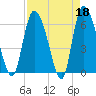 Tide chart for ICWW, Mackay River, Buttermilk Sound, Georgia on 2023/04/18
