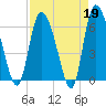 Tide chart for ICWW, Mackay River, Buttermilk Sound, Georgia on 2023/04/19