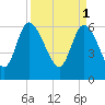 Tide chart for ICWW, Mackay River, Buttermilk Sound, Georgia on 2023/04/1