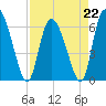 Tide chart for ICWW, Mackay River, Buttermilk Sound, Georgia on 2023/04/22