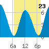 Tide chart for ICWW, Mackay River, Buttermilk Sound, Georgia on 2023/04/23