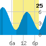 Tide chart for ICWW, Mackay River, Buttermilk Sound, Georgia on 2023/04/25