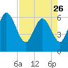 Tide chart for ICWW, Mackay River, Buttermilk Sound, Georgia on 2023/04/26